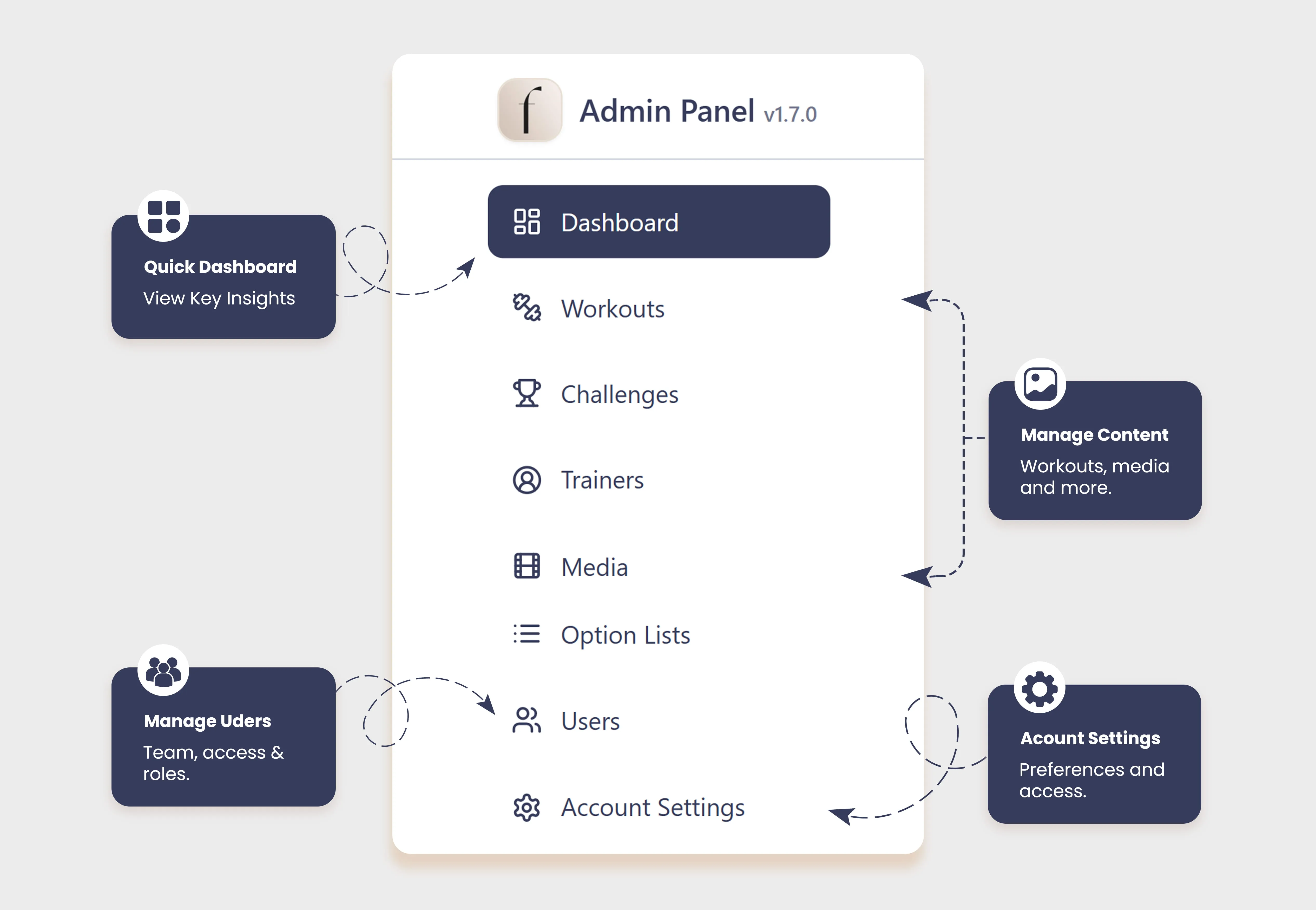 Feels@Home SaaS admin panel navigation menu