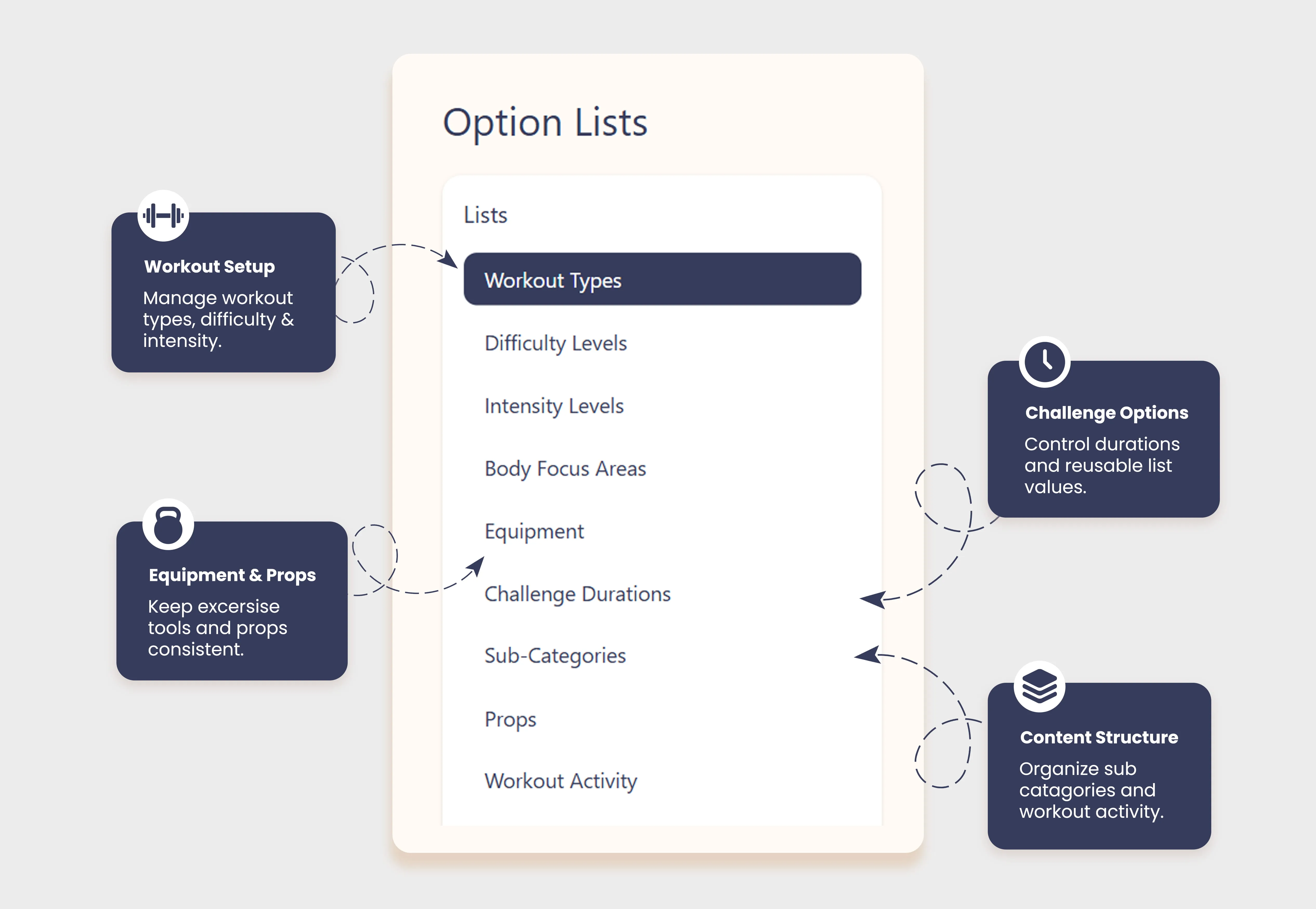 Feels@Home SaaS option lists for workout setup values
