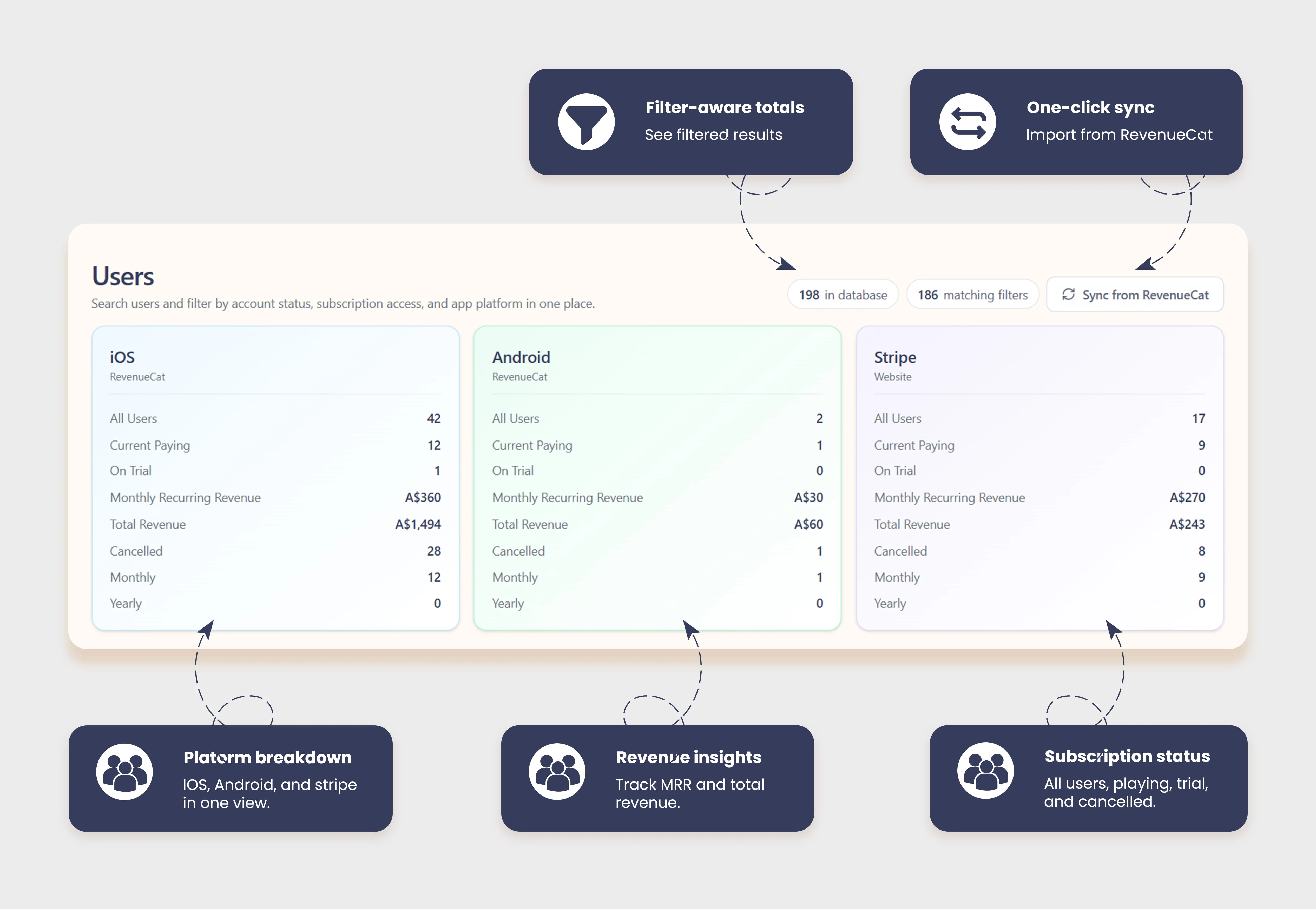 Feels@Home SaaS users and revenue breakdown across iOS, Android and Stripe
