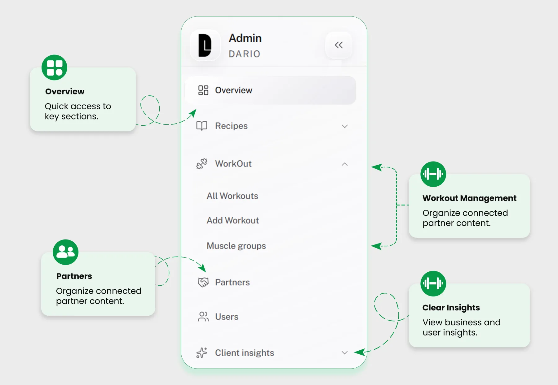 MyFitSpot SaaS admin sidebar with overview, recipes, workouts and partners