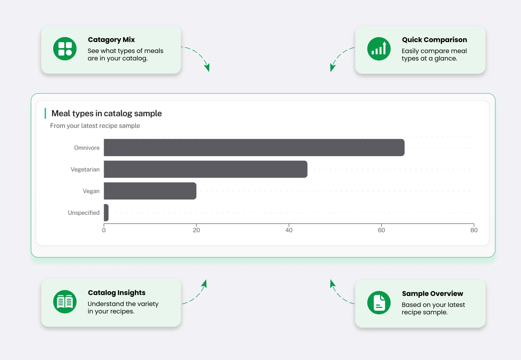 MyFitSpot SaaS meal types catalog sample chart