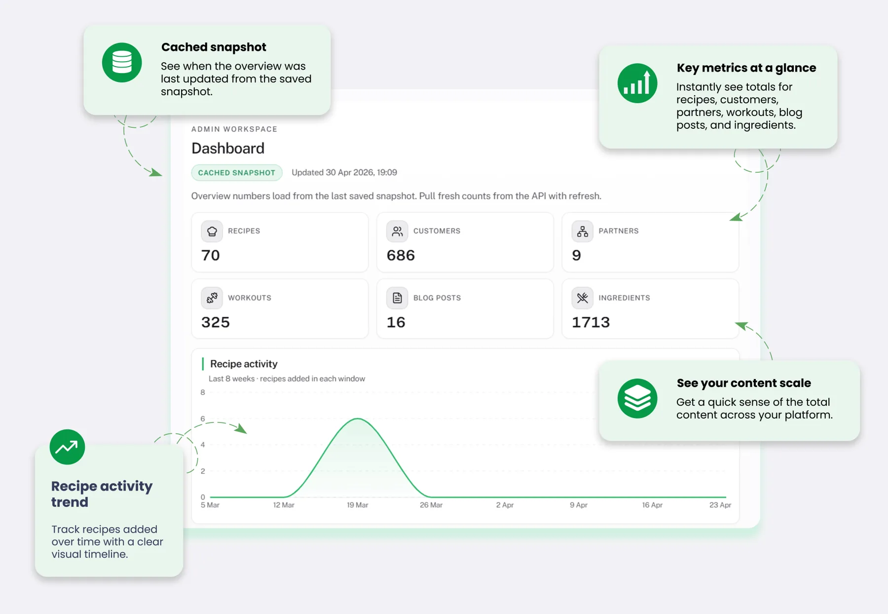 MyFitSpot SaaS operations dashboard with KPI cards and activity chart