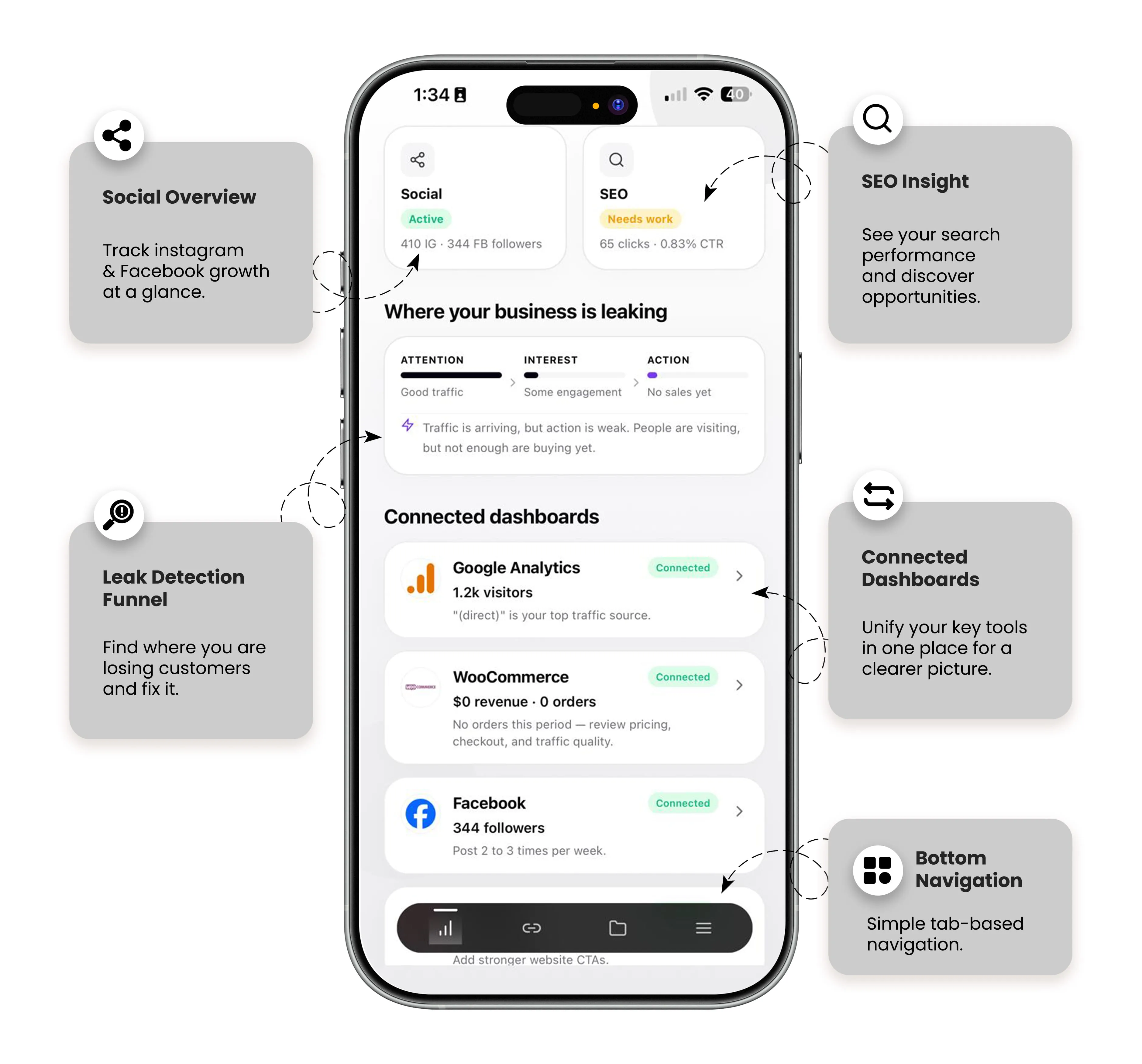 Web Zentics AI funnel leak detection with connected dashboards